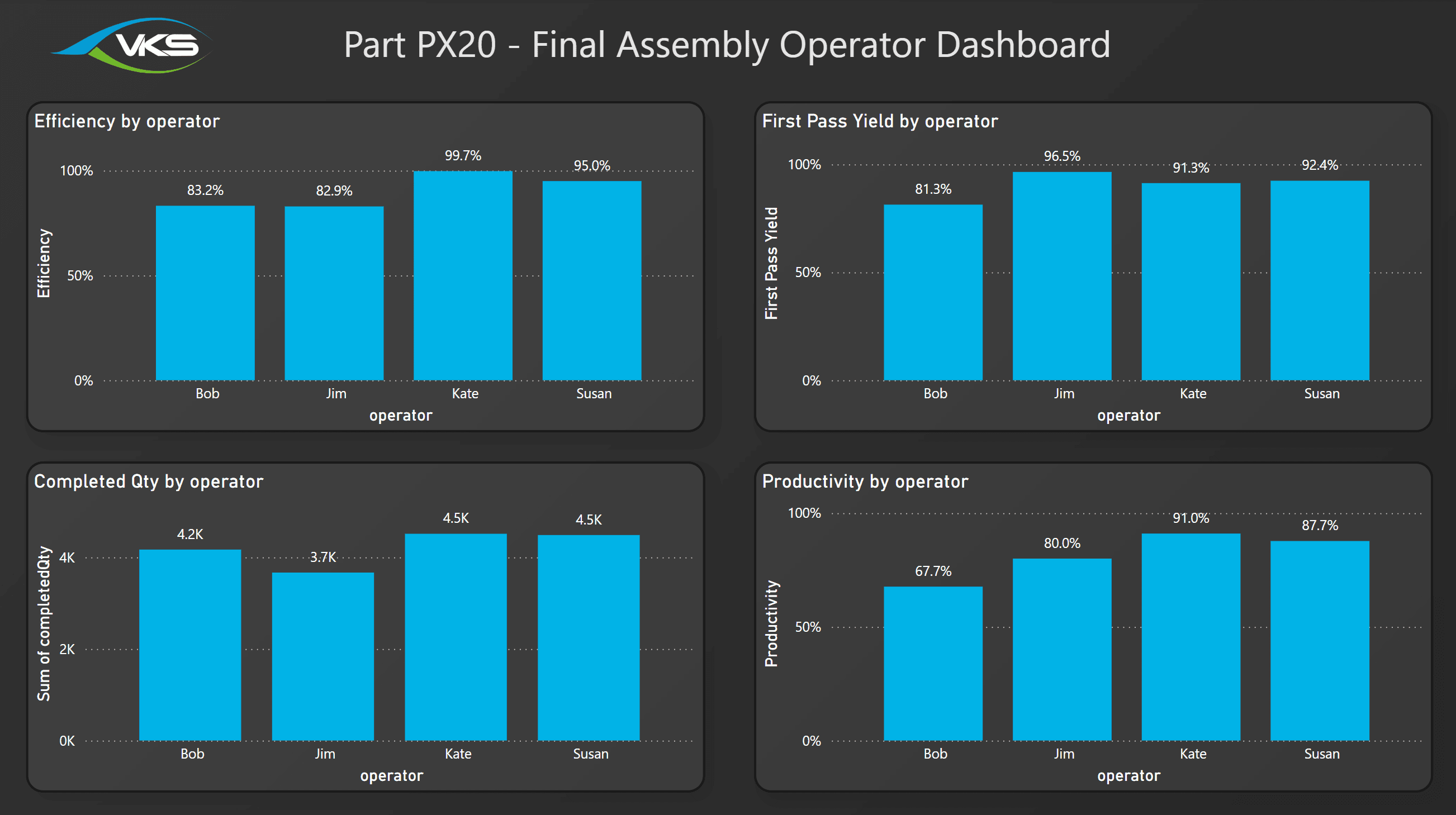 Employee performance dashboard