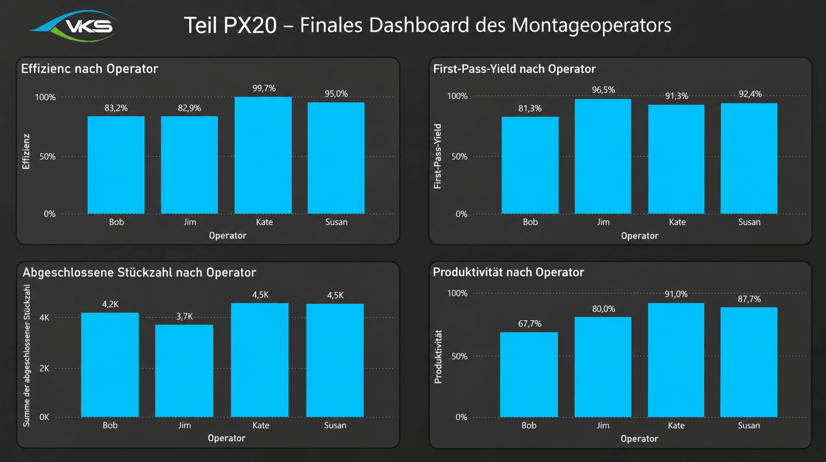 Dashboard zur Mitarbeiterleistung