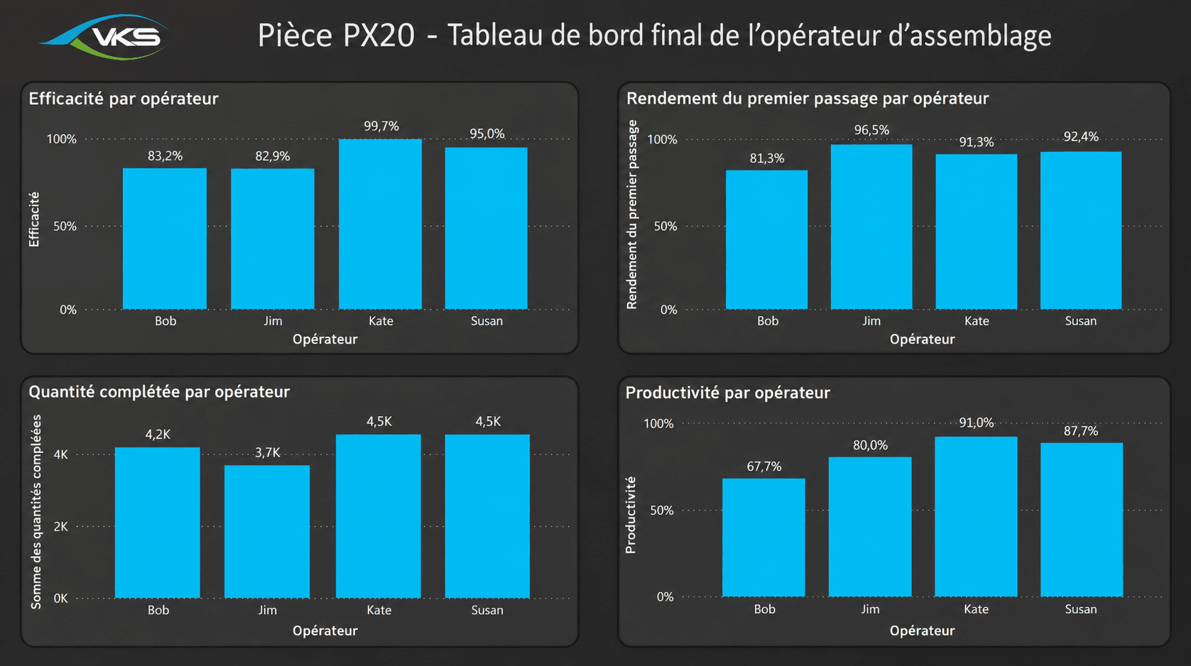Tableau de bord des performances des employés